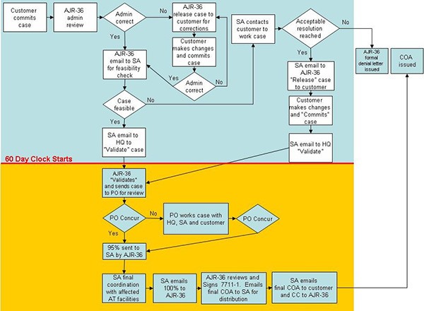 JCIDS Process Flow Chart